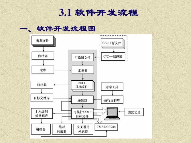 《dsp控制器原理及應(yīng)用技術(shù)》第3章 軟件開(kāi)發(fā)基礎(chǔ)ppt