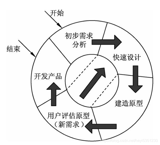 軟件測(cè)試基礎(chǔ)理論知識(shí)11常見(jiàn)的軟件開(kāi)發(fā)模型之瀑布模型原型模型快速