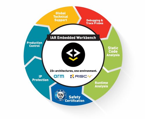 利用NXP S32DS和IAR Embedded Workbench for Arm加快基于MCU的汽車軟件開發(fā)