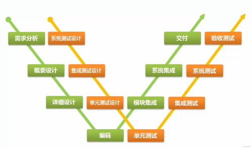 軟件測試基礎(chǔ)知識整理 五 軟件開發(fā)模型 測試過程模型