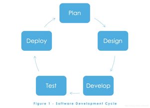 軟件系統(tǒng)開發(fā)周期 Software Development Life Cycle