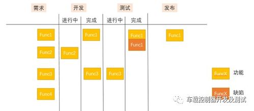 敏捷開(kāi)發(fā)方法在汽車(chē)電控軟件開(kāi)發(fā)中的應(yīng)用